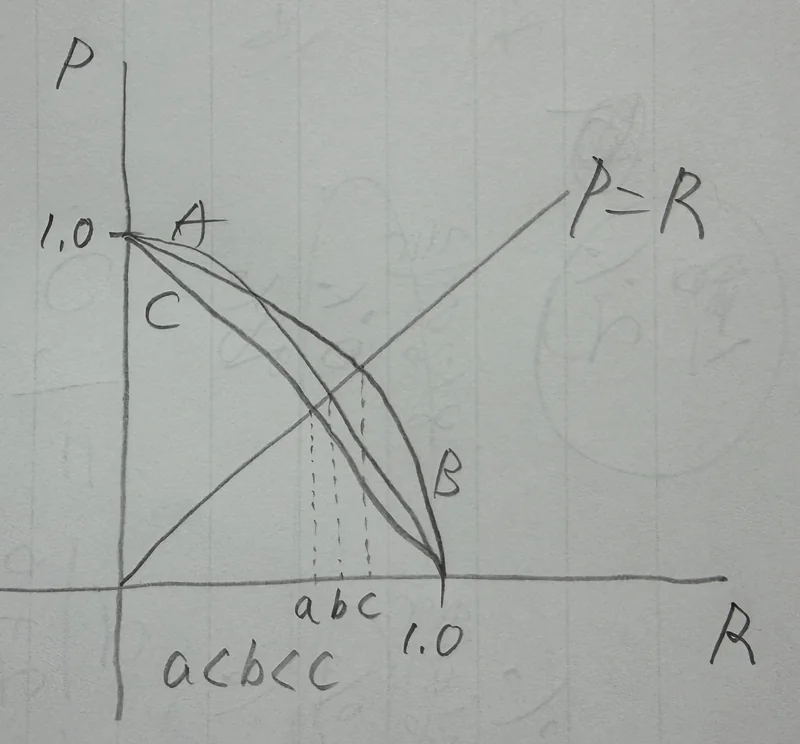 P-R Curve & BEP