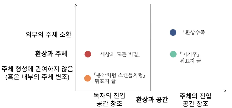 환상과 주체, 환상과 공간 매트릭스